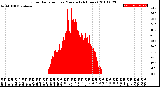 Milwaukee Weather Solar Radiation<br>per Minute<br>(24 Hours)