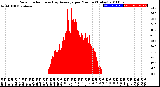 Milwaukee Weather Solar Radiation<br>& Day Average<br>per Minute<br>(Today)