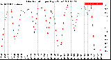 Milwaukee Weather Solar Radiation<br>per Day KW/m2