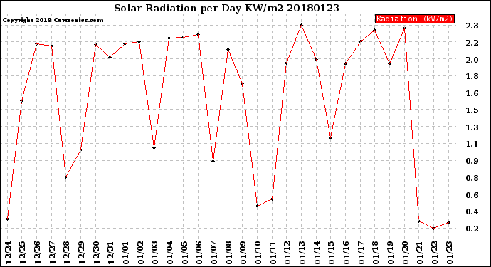 Milwaukee Weather Solar Radiation<br>per Day KW/m2