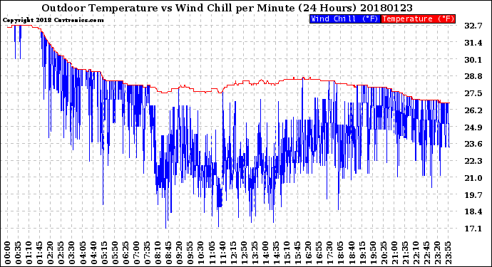 Milwaukee Weather Outdoor Temperature<br>vs Wind Chill<br>per Minute<br>(24 Hours)