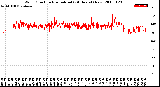 Milwaukee Weather Wind Direction<br>Normalized<br>(24 Hours) (New)