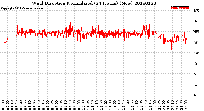 Milwaukee Weather Wind Direction<br>Normalized<br>(24 Hours) (New)