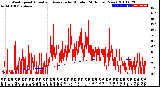 Milwaukee Weather Wind Speed<br>Actual and Average<br>by Minute<br>(24 Hours) (New)