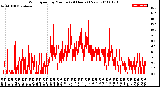 Milwaukee Weather Wind Speed<br>by Minute<br>(24 Hours) (New)