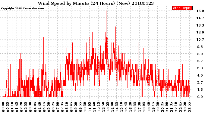 Milwaukee Weather Wind Speed<br>by Minute<br>(24 Hours) (New)