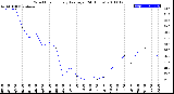 Milwaukee Weather Wind Chill<br>Hourly Average<br>(24 Hours)