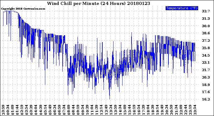 Milwaukee Weather Wind Chill<br>per Minute<br>(24 Hours)