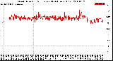 Milwaukee Weather Wind Direction<br>Normalized<br>(24 Hours) (Old)