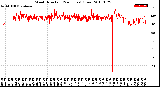 Milwaukee Weather Wind Direction<br>(24 Hours) (Raw)