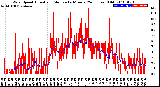 Milwaukee Weather Wind Speed<br>Actual and Median<br>by Minute<br>(24 Hours) (Old)