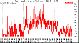 Milwaukee Weather Wind Speed<br>by Minute<br>(24 Hours) (Old)