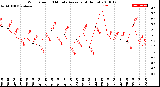 Milwaukee Weather Wind Speed<br>10 Minute Average<br>(4 Hours)