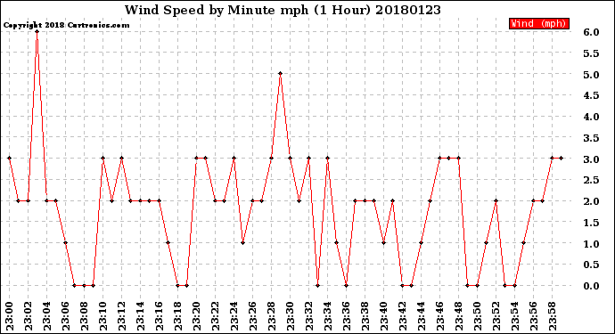 Milwaukee Weather Wind Speed<br>by Minute mph<br>(1 Hour)