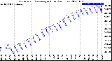 Milwaukee Weather Barometric Pressure<br>per Hour<br>(24 Hours)