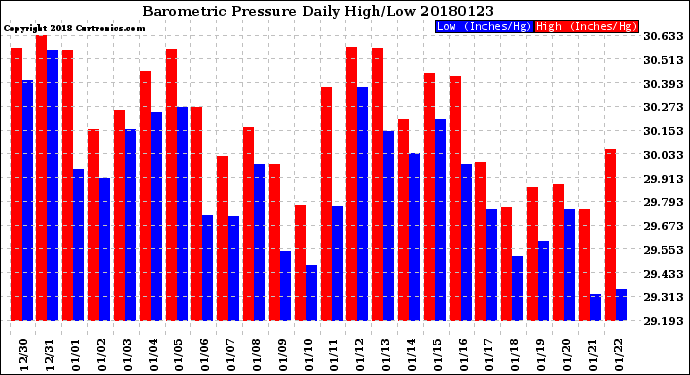 Milwaukee Weather Barometric Pressure<br>Daily High/Low