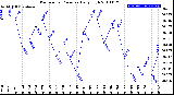 Milwaukee Weather Barometric Pressure<br>Daily High