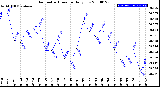 Milwaukee Weather Barometric Pressure<br>Daily Low