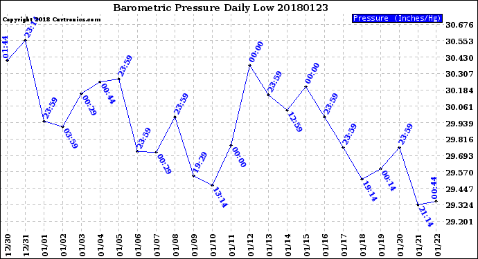 Milwaukee Weather Barometric Pressure<br>Daily Low