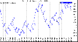 Milwaukee Weather Wind Chill<br>Daily Low