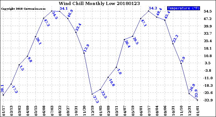 Milwaukee Weather Wind Chill<br>Monthly Low