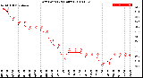 Milwaukee Weather Dew Point<br>(24 Hours)