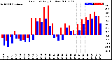 Milwaukee Weather Dew Point<br>Daily High/Low