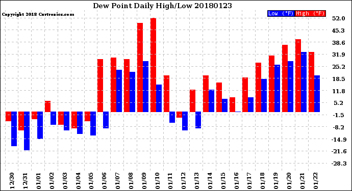 Milwaukee Weather Dew Point<br>Daily High/Low