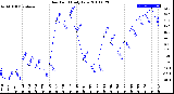 Milwaukee Weather Dew Point<br>Daily Low