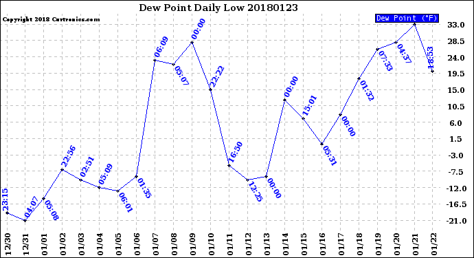 Milwaukee Weather Dew Point<br>Daily Low