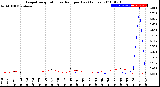 Milwaukee Weather Evapotranspiration<br>vs Rain per Day<br>(Inches)