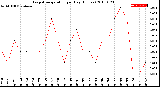 Milwaukee Weather Evapotranspiration<br>per Day (Inches)