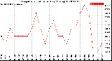 Milwaukee Weather Evapotranspiration<br>per Day (Ozs sq/ft)