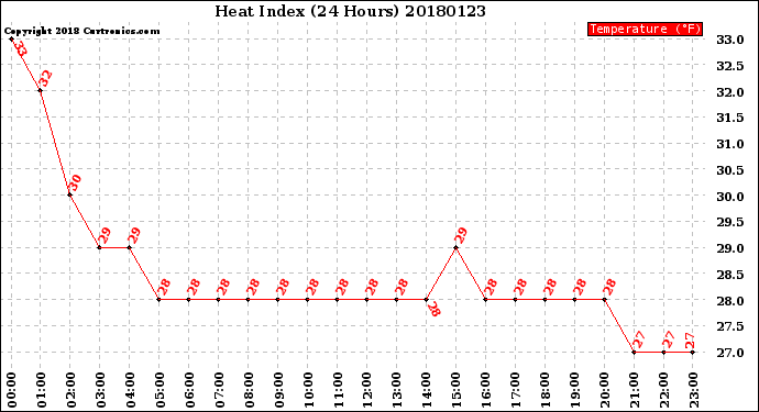 Milwaukee Weather Heat Index<br>(24 Hours)