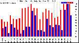 Milwaukee Weather Outdoor Humidity<br>Daily High/Low