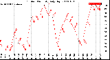 Milwaukee Weather Outdoor Humidity<br>Daily High