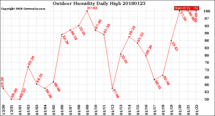 Milwaukee Weather Outdoor Humidity<br>Daily High