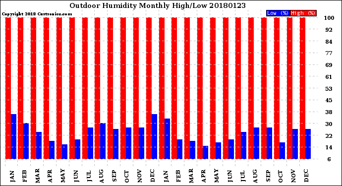 Milwaukee Weather Outdoor Humidity<br>Monthly High/Low