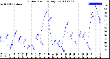 Milwaukee Weather Outdoor Humidity<br>Daily Low