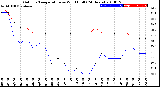 Milwaukee Weather Outdoor Temperature<br>vs Wind Chill<br>(24 Hours)