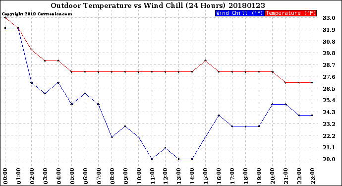 Milwaukee Weather Outdoor Temperature<br>vs Wind Chill<br>(24 Hours)