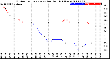 Milwaukee Weather Outdoor Temperature<br>vs Dew Point<br>(24 Hours)