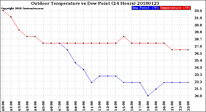 Milwaukee Weather Outdoor Temperature<br>vs Dew Point<br>(24 Hours)