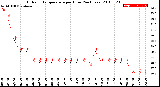 Milwaukee Weather Outdoor Temperature<br>per Hour<br>(24 Hours)