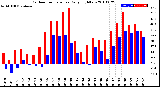 Milwaukee Weather Outdoor Temperature<br>Daily High/Low