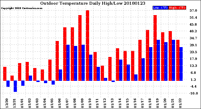 Milwaukee Weather Outdoor Temperature<br>Daily High/Low