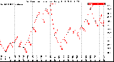 Milwaukee Weather Outdoor Temperature<br>Daily High