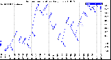 Milwaukee Weather Outdoor Temperature<br>Daily Low