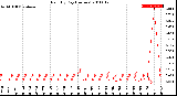 Milwaukee Weather Rain<br>By Day<br>(Inches)