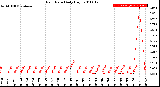 Milwaukee Weather Rain Rate<br>Daily High